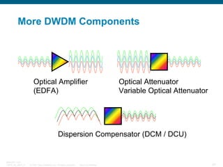 More DWDM Components

Optical Amplifier
(EDFA)

Optical Attenuator
Variable Optical Attenuator

Dispersion Compensator (DCM / DCU)

BRKOPT-1101
13814_05_2007_c1

© 2007 Cisco Systems, Inc. All rights reserved.

Cisco Confidential

63

 