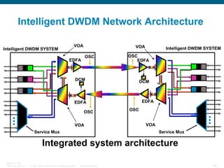 Intelligent DWDM Network Architecture
Intelligent DWDM SYSTEM

VOA

VOA
OSC

EDFA

OSC
EDFA

DCM

DCM

EDFA

EDFA
OSC
VOA
Service Mux

Intelligent DWDM SYSTEM

OSC

VOA
Service Mux

Integrated system architecture
BRKOPT-1101
13814_05_2007_c1

© 2007 Cisco Systems, Inc. All rights reserved.

Cisco Confidential

64

 
