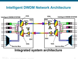 Intelligent DWDM Network Architecture
Intelligent DWDM SYSTEM

VOA

VOA
OSC

EDFA

OSC
EDFA

DCM

DCM

EDFA

EDFA
OSC
VOA
...