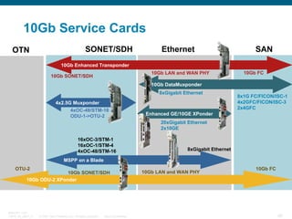 10Gb Service Cards
OTN

SONET/SDH

Ethernet

SAN

10Gb Enhanced Transponder
10Gb LAN and WAN PHY

10Gb SONET/SDH

10Gb FC

10Gb DataMuxponder
8xGigabit Ethernet
4x2.5G Muxponder
4xOC-48/STM-16
ODU-1->OTU-2

8x1G FC/FICON/ISC-1
4x2GFC/FICON/ISC-3
2x4GFC

Enhanced GE/10GE XPonder
20xGigabit Ethernet
2x10GE

16xOC-3/STM-1
16xOC-1/STM-4
4xOC-48/STM-16

8xGigabit Ethernet

MSPP on a Blade
OTU-2

10Gb SONET/SDH
10Gb ODU-2 XPonder

BRKOPT-1101
13814_05_2007_c1

© 2007 Cisco Systems, Inc. All rights reserved.

Cisco Confidential

10Gb LAN and WAN PHY

10Gb FC

66

 