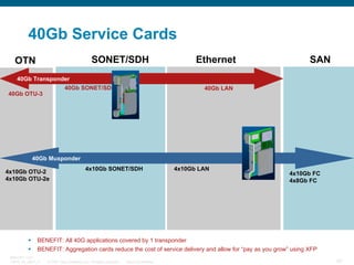 40Gb Service Cards
SONET/SDH

OTN

Ethernet

SAN

40Gb Transponder
40Gb SONET/SDH

40Gb LAN

40Gb OTU-3

40Gb Muxponder
4x10Gb OTU-2
4x10Gb OTU-2e

4x10Gb SONET/SDH

4x10Gb LAN

4x10Gb FC
4x8Gb FC

BENEFIT: All 40G applications covered by 1 transponder
BENEFIT: Aggregation cards reduce the cost of service delivery and allow for “pay as you grow” using XFP
BRKOPT-1101
13814_05_2007_c1

© 2007 Cisco Systems, Inc. All rights reserved.

Cisco Confidential

67

 