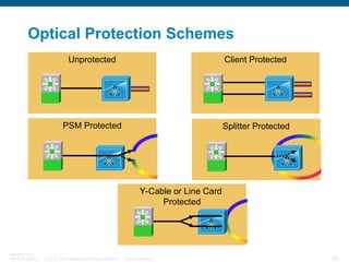 Optical Protection Schemes
Unprotected

Client Protected

PSM Protected

Splitter Protected

Y-Cable or Line Card
Protected

BRKOPT-1101
13814_05_2007_c1

© 2007 Cisco Systems, Inc. All rights reserved.

Cisco Confidential

69

 