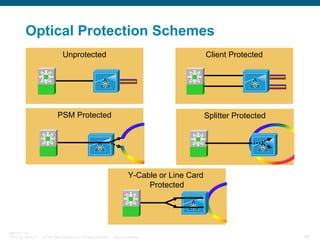 Optical Protection Schemes
Unprotected

Client Protected

PSM Protected

Splitter Protected

Y-Cable or Line Card
Protecte...