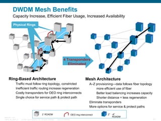 DWDM Mesh Benefits
Capacity Increase, Efficient Fiber Usage, Increased Availability
Physical Rings
Physical Rings
Physical Rings

4 Transponders
Eliminated

Ring-Based Architecture

Mesh Architecture

Traffic must follow ring topology, constricted
Inefficient traffic routing increase regeneration
Costly transponders for OEO ring interconnects
Single choice for service path & protect path

2° ROADM
BRKOPT-1101
13814_05_2007_c1

© 2007 Cisco Systems, Inc. All rights reserved.

A–Z provisioning—data follows fiber topology
more efficient use of fiber
Better load balancing increases capacity
Shorter distance = less regeneration
Eliminate transponders
More options for service & protect paths

OEO ring interconnect
Cisco Confidential

2° -8°
ROADM
81

 