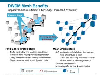 DWDM Mesh Benefits
Capacity Increase, Efficient Fiber Usage, Increased Availability
Physical Rings
Physical Rings
Physical...