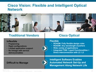 Cisco Vision: Flexible and Intelligent Optical
Network
Individual
Products

Technology
Solutions
Business
Solutions

Traditional Vendors
Flexible

Inflexible
•
•
•
•

•
•
•
•

Preplanning
Rigid configurations
Limited application support
No linkage with service
delivery/enables

© 2007 Cisco Systems, Inc. All rights reserved.

ROADM: Fully flexible design rules
ROADM: Any wavelength anywhere
Wide variety of applications
Integrated TDM / Layer2 functionalities +
Direct interconnection with L2 / L3

Intelligent Software Enables
Automated Network Set-Up and
Management Along Network Life

Difficult to Manage
BRKOPT-1101
13814_05_2007_c1

Cisco Optical

Cisco Confidential

88

 