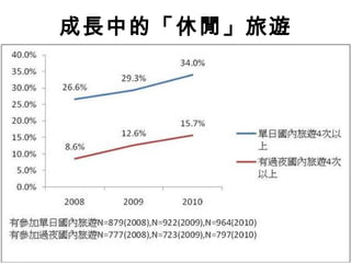 成長中的「休閒」旅遊 