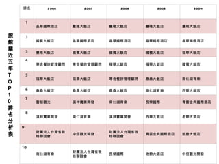 資料來源：中華徵信所 2009 年版台灣地區大型企業排名 旅館業近五年 TOP10 排名分析表   中信觀光開發 老爺大酒店 長榮國際 財團法人台灣省敦睦聯誼會 南仁湖育樂 10 凱撒大飯店 青雲金典國際酒店 財團法人台灣省敦睦聯誼會 中信觀光開發 財團法人台灣省敦睦聯誼會 9 老爺大酒店 西華大飯店 漢神實業開發 南仁湖育樂 漢神實業開發 8 青雲金典國際酒店 長榮國際 南仁湖育樂 漢神實業開發 雲朗觀光 7 西華大飯店 南仁湖育樂 鼎鼎大飯店 鼎鼎大飯店 鼎鼎大飯店 6 南仁湖育樂 鼎鼎大飯店 寒舍餐旅管理顧問 福華大飯店 福華大飯店 5 國賓大飯店 福華大飯店 福華大飯店 寒舍餐旅管理顧問 寒舍餐旅管理顧問 4 福華大飯店 國賓大飯店 國賓大飯店 國賓大飯店 豐隆大飯店 3 晶華國際酒店 晶華國際酒店 晶華國際酒店 晶華國際酒店 國賓大飯店 2 豐隆大飯店 豐隆大飯店 豐隆大飯店 豐隆大飯店 晶華國際酒店 1 2004 2005 2006 2007 2008 排名 