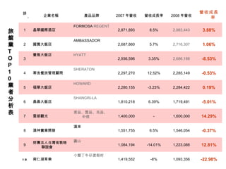 旅館業 TOP10 業者分析表   -22.98% 1,093,356 -8% 1,419,552 小墾丁牛仔渡假村 南仁湖育樂 10 12.81% 1,223,088 -14.01% 1,084,194 圓山 財團法人台灣省敦睦聯誼會 9 -0.37% 1,546,054 6.5% 1,551,755 漢來 漢神實業開發 8 14.29% 1,600,000 － 1,400,000 君品、雲品、兆品、中信 雲朗觀光 7 -5.01% 1,719,491 6.39% 1,810,218 SHANGRI-LA 鼎鼎大飯店 6 0.19% 2,284,422 -3.23% 2,280,155 HOWARD 福華大飯店 5 -0.53% 2,285,149 12.52% 2,297,270 SHERATON 寒舍餐旅管理顧問 4 -8.53% 2,686,188 3.35% 2,936,596 HYATT 豐隆大飯店 3 1.06% 2,716,307 5.7% 2,687,860 AMBASSADOR 國賓大飯店 2 3.88% 2,983,443 8.5% 2,871,893 FORMOSA  REGENT 晶華國際酒店 1 營收成長率 2008 年營收 營收成長率 2007 年營收 產品品牌 企業名稱 排名 