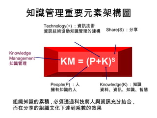 知識管理重要元素架構圖 KM = (P+K) S 組織知識的累積 , 必須透過科技將人與資訊充分結合 , 而在分享的組織文化下達到乘數的效果 People(P) ：人 擁有知識的人 Knowledge(K) ：知識 資料、資訊、知識、智慧 Share(S) ：分享 Technology(+) ：資訊技術 資訊技術協助知識管理的建構 Knowledge Management 知識管理 