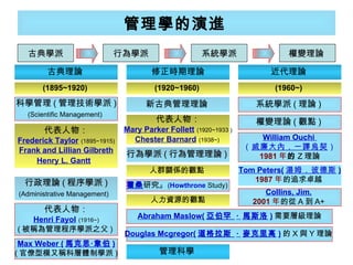 管理學的演進   古典學派 行為學派 系統學派 權變理論  古典理論  近代理論  (1895~1920)  修正時期理論 (1920~1960)  (1960~)  科學管理 ( 管理技術學派 ) (Scientific Management)   行政理論 ( 程序學派 ) (Administrative Management)   新古典管理理論  行為學派 ( 行為管理理論 )  管理科學  系統學派 ( 理論 )  權變理論 ( 觀點 )  William Ouchi  （ 威廉大內，一譯烏契 ） 1981 年 的 Z 理論 代表人物： Frederick Taylor   (1895~1915) Frank and Lillian Gilbreth Henry L. Gantt   代表人物： Mary Parker Follett   (1920~1933 ) Chester Barnard   (1938~)  人群關係的觀點  Tom Peters( 湯姆．彼德斯 ) 1987 年 的追求卓越  Collins, Jim.   2001 年 的從 A 到 A+   霍桑 研究 』 ( Howthrone  Study)   人力資源的觀點 Abraham Maslow( 亞伯罕  ·  馬斯洛 ) 需要層級理論 Douglas Mcgregor( 道格拉斯  ·  麥克里高 ) 的 X 與 Y 理論  代表人物： Henri Fayol   (1916~) ( 被稱為管理程序學派之父 )  Max Weber ( 馬克思‧韋伯 ) ( 官僚型模又稱科層體制學派 ) 