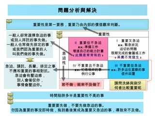 問題分析與解決 若不做，就來不及做了  重要性是第一要務，重要乃由內部的價值觀來判斷。 一般人卻常選擇急迫的事 或別人拜託的事先做。 一般人也常做先排定的事， 或我們認為重要的人 叫我們做的事先做。 急迫、請託、長輩、排定之事 不應和重要的事相對抗。 急迫會有壓迫感， 別人會催促你， 事情會壓迫你。 重要要先做，不要先做急迫的事。 勿因為重要的事沒即時做，拖到最後竟成為重要又急迫的事，導致來不及做。 時間陷阱多半是重要性不高的事 請問洗鉢與刷牙 何者比較重要呢 Ⅲ 不重要但急迫 EX: 許多迫在眉睫的事 信件回覆 Ⅳ 不重要且不急迫 EX: 忙碌瑣碎的事 例行公事 Ⅰ 重要又急迫 EX: 緊急狀況 迫切的問題 限期完成的會議或工作 ( 其實不常發生 ) Ⅱ 重要但不急迫 EX: 準備工作 增進自己的能力計畫 ( 此類是 常常有的 ) 急迫性 重要性 