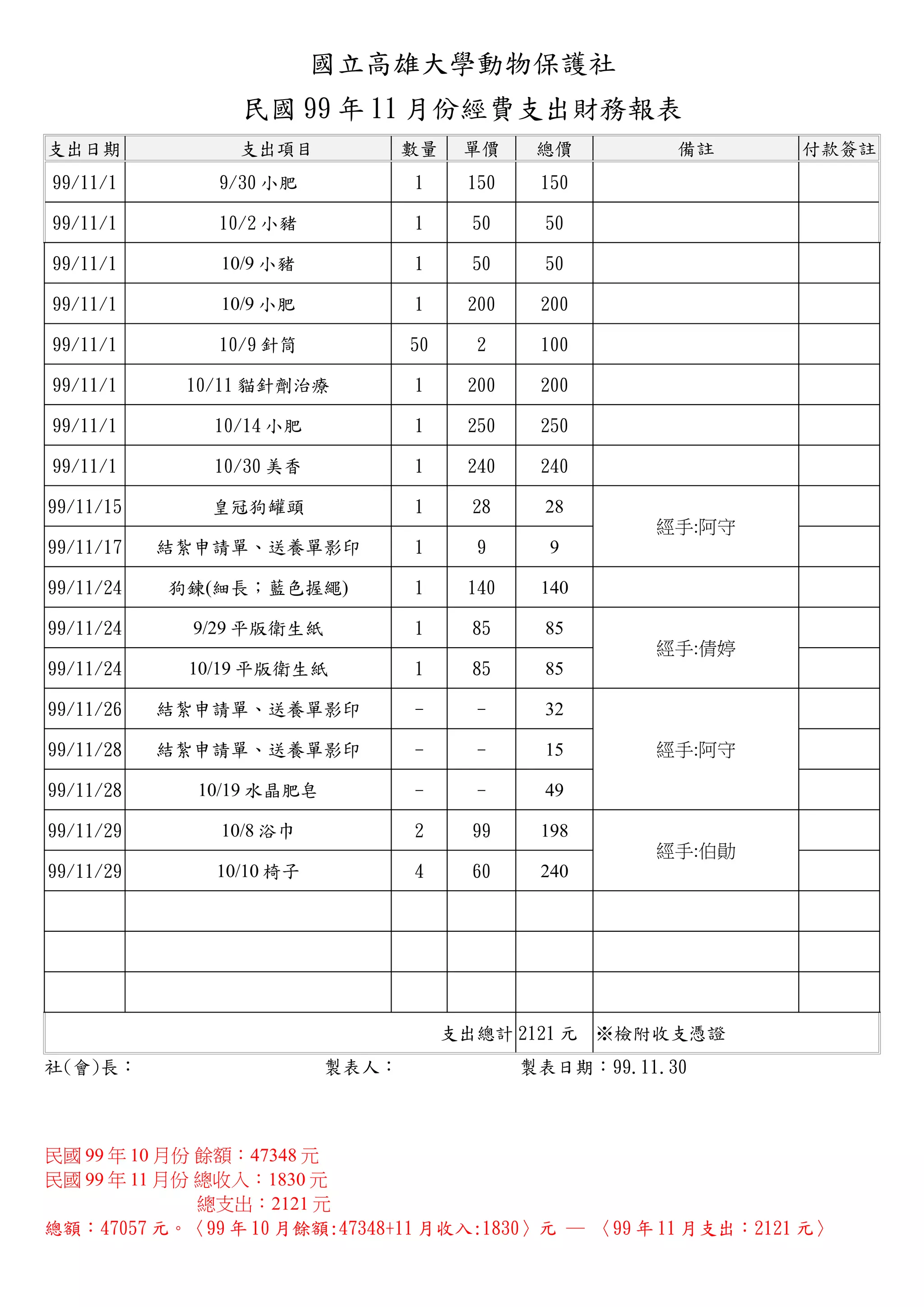 國立高雄大學動物保護社
                民國 99 年 11 月份經費支出財務報表
支出日期            支出項目             數量    單價     總價         備註    付款簽註
99/11/1       9/30 小肥            1     150    150

99/11/1       10/2 小豬            1      50    50

99/11/1        10/9 小豬           1      50    50

99/11/1        10/9 小肥           1     200    200

99/11/1       10/9 針筒            50     2     100

99/11/1     10/11 貓針劑治療          1     200    200

99/11/1       10/14 小肥           1     250    250

99/11/1       10/30 美香           1     240    240

99/11/15      皇冠狗罐頭              1      28    28
                                                       經手:阿守
99/11/17   結紮申請單、送養單影印           1      9      9

99/11/24   狗鍊(細長；藍色握繩)           1     140    140

99/11/24     9/29 平版衛生紙          1      85    85
                                                       經手:倩婷
99/11/24    10/19 平版衛生紙          1      85    85

99/11/26   結紮申請單、送養單影印           -      -     32

99/11/28   結紮申請單、送養單影印           -      -     15       經手:阿守

99/11/28     10/19 水晶肥皂          -      -     49

99/11/29       10/8 浴巾           2      99    198
                                                       經手:伯勛
99/11/29      10/10 椅子           4      60    240




                                      支出總計 2121 元 ※檢附收支憑證
社(會)長：                    製表人：               製表日期：99.11.30



民國 99 年 10 月份 餘額：47348 元
民國 99 年 11 月份 總收入：1830 元
       　　　 總支出：2121 元
總額：47057 元。〈99 年 10 月餘額:47348+11 月收入:1830〉元 ─ 〈99 年 11 月支出：2121 元〉
 