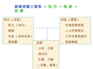 知己  ( 自我 ) 能力  ( 性向 ) 興趣 性格  ( 特殊性格 ) 價值觀   知彼  ( 環境 ) 社會經濟發展 人力供需情況 工作性質與條件 創業機會  抉擇 分析、比較 做決定 計畫、行動 ( 求職、創業 )  創業規劃三要素  =  知 己  +  知 彼  +  抉 擇 
