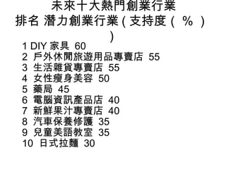 未來十大熱門創業行業 排名 潛力創業行業 ( 支持度（ % ） )  1 DIY 家具  60 2  戶外休閒旅遊用品專賣店  55 3  生活雜貨專賣店  55 4  女性瘦身美容  50 5  藥局  45 6  電腦資訊產品店  40 7  新鮮果汁專賣店  40 8  汽車保養修護  35 9  兒童美語教室  35 10  日式拉麵  30  
