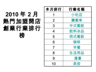 2010 年 2 月 熱門加盟開店 創業行業排行榜 美容   10   漫畫   9 生活用品   8 早餐   7 咖啡   6 西式餐飲   5 飲料冰品   4 中式餐飲   3 攤餐車   2 小吃店   1 行業名稱   本月排行   
