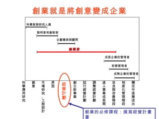創業就是將創意變成企業 穩定中逐漸退出 制度化管理階段 改良與改善階段 進入事業成長期 調整經營計劃 試行經營計劃 創立新事業 經營計劃 原型 市場研究、工程設計 創意 科學應用研究 科學家與研究人員 發明家和創新家 企劃專家與顧問 創業家 成長企業的管理者 財務管理者 成熟企業的管理者 創業的必修課程：撰寫經營計畫書 