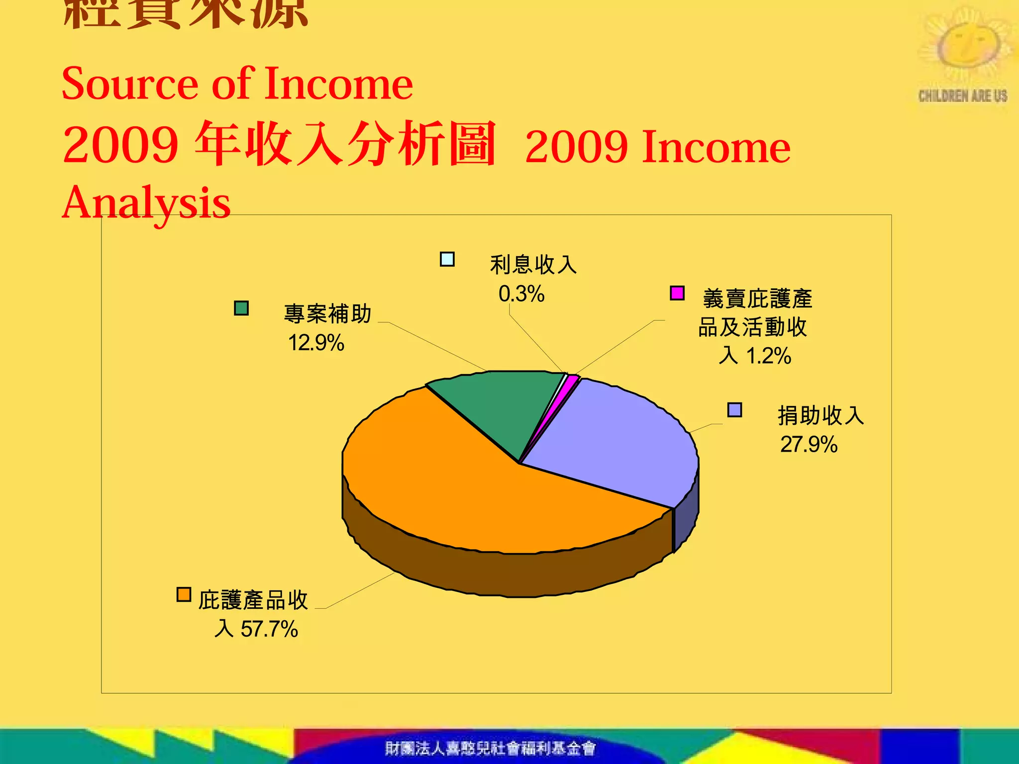 經費來源
Source of Income
2009 年收入分析圖 2009 Income
Analysis
義賣庇護產
品及活動收
入 1.2%
利息收入
0.3%
專案補助
12.9%
庇護產品收
入 57.7%
捐助收入
27.9%
 