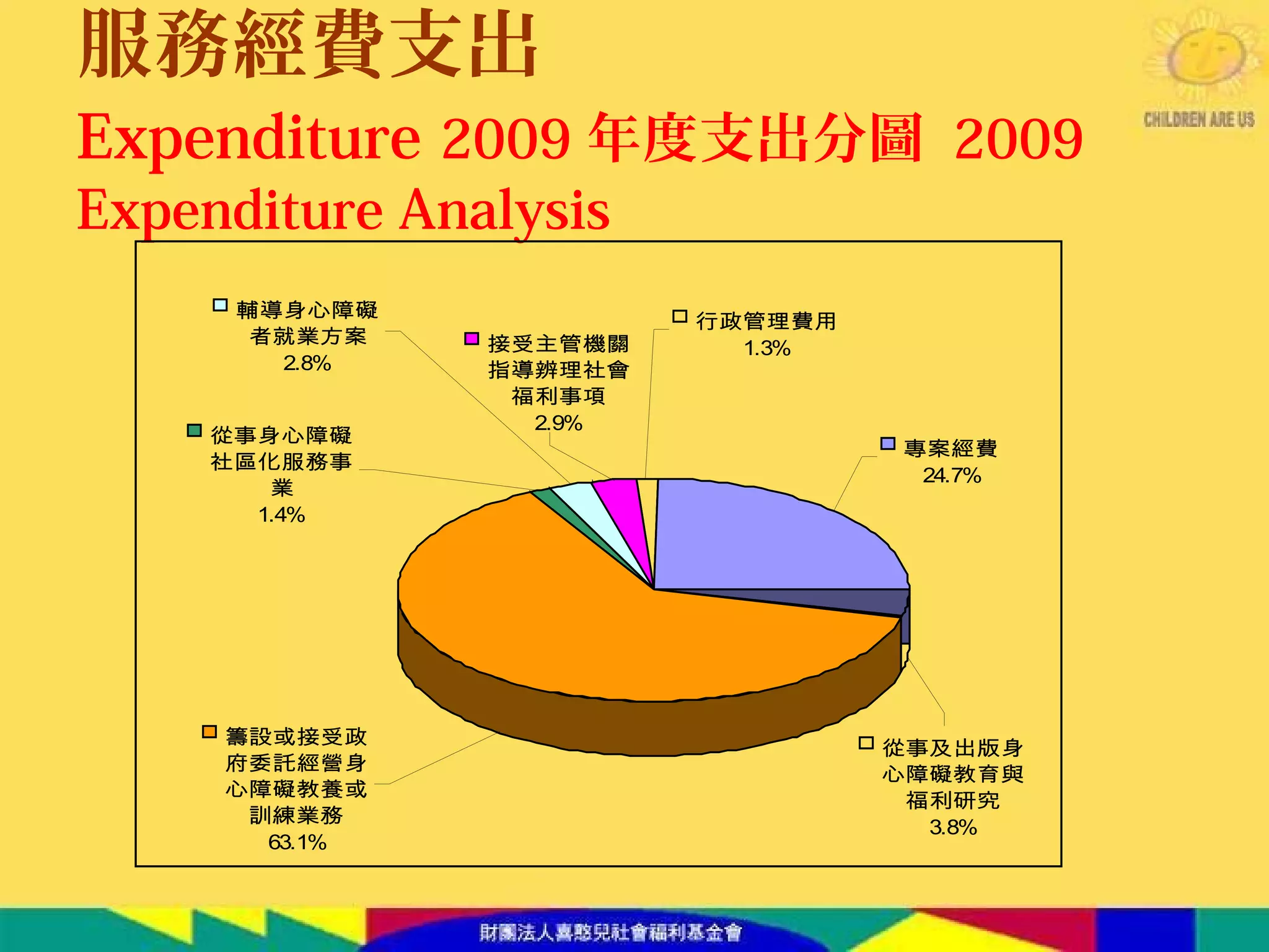 服務經費支出
Expenditure 2009 年度支出分圖 2009
Expenditure Analysis
專案經費
24.7%
籌設或接受政
府委託經營身
心障礙教養或
訓練業務
63.1%
從事及出版身
心障礙教育與
福利研究
3.8%
從事身心障礙
社區化服務事
業
1.4%
輔導身心障礙
者就業方案
2.8%
行政管理費用
1.3%接受主管機關
指導辨理社會
福利事項
2.9%
 