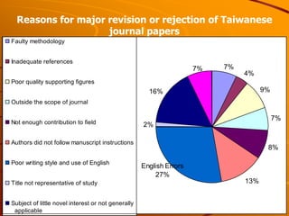 Reasons for major revision or rejection of Taiwanese
                    journal papers
Faulty methodology


Inadequate re...