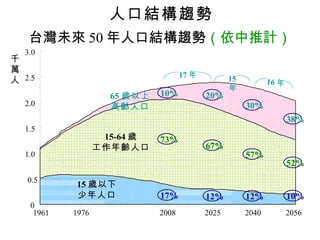 台灣未來 50 年人口結構趨勢 （依中推計） 人口結構趨勢 3.0 0 0.5 1.0 1.5 2.0 2.5 1961 1976 2008 2025 2056 千萬人 15-64 歲 工作年齡人口 65 歲以上 高齡人口 15 歲以下 少年人口 10% 73% 17% 38% 52% 10% 20% 67% 12% 30% 57% 12% 2040 17 年 15 年 16 年 