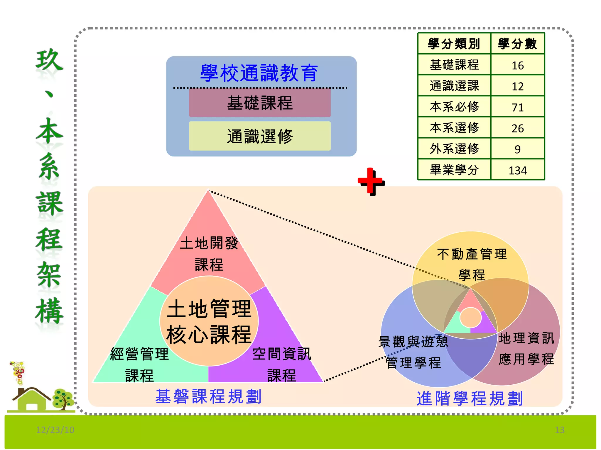 12/23/10 基礎課程 通識選修 學校 通識教育 土地管理 核心課程 土地開發 課程 空間資訊 課程 經營管理 課程 基磐課程規劃 地理資訊 應用學程 不動產管理 學程 景觀與遊憩 管理學程 進階學程規劃 + 學分類別 學分數 基礎課程 16 通識選課 12 本系必修 71 本系選修 26 外系選修 9 畢業學分 134 