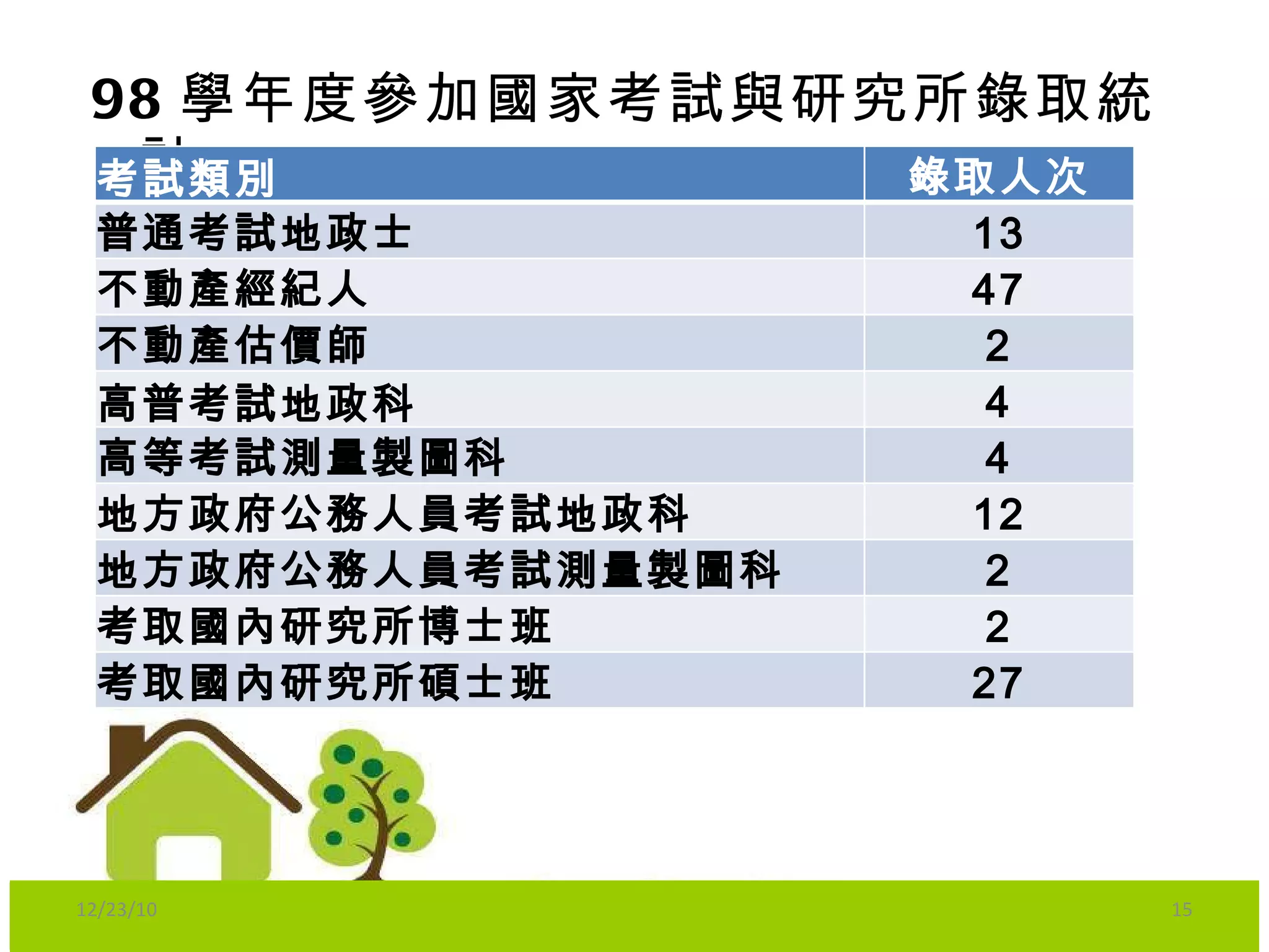 98 學年度參加國家考試與研究所錄取統計 12/23/10 考試類別 錄取人 次 普通考試地政士 1 3 不動產經紀人 47 不動產估價師 2 高普考試地政科 4 高等考試測量製圖科 4 地方政府公務人員考試地政科 12 地方政府公務人員考試測量製圖科 2 考取國內研究所博士班 2 考取國內研究所碩士班 2 7 