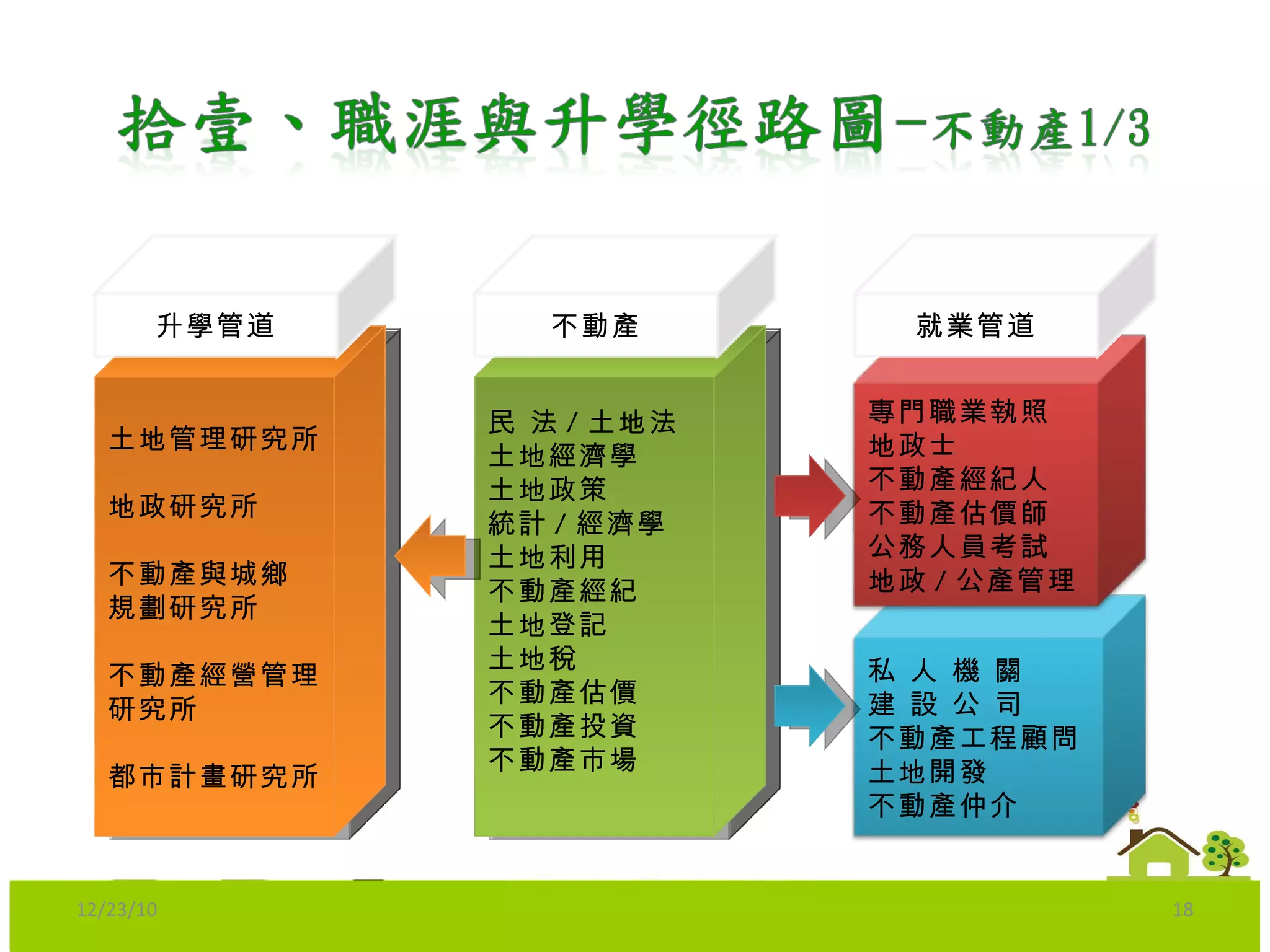 12/23/10 土地管理研究所 地政研究所 不動產與城鄉 規劃研究所 不動產經營管理研究所 都市計畫研究所 升學管道 民 法 / 土地法 土地經濟學 土地政策 統計 / 經濟學 土地利用 不動產經紀 土地登記 土地稅 不動產估價 不動產投資 不動產市場 不動產 就業管道 私 人 機 關 建 設 公 司 不動產工程顧問 土地開發 不動產仲介 專門職業執照 地政士 不動產經紀人 不動產估價師 公務人員考試 地政 / 公產管理 