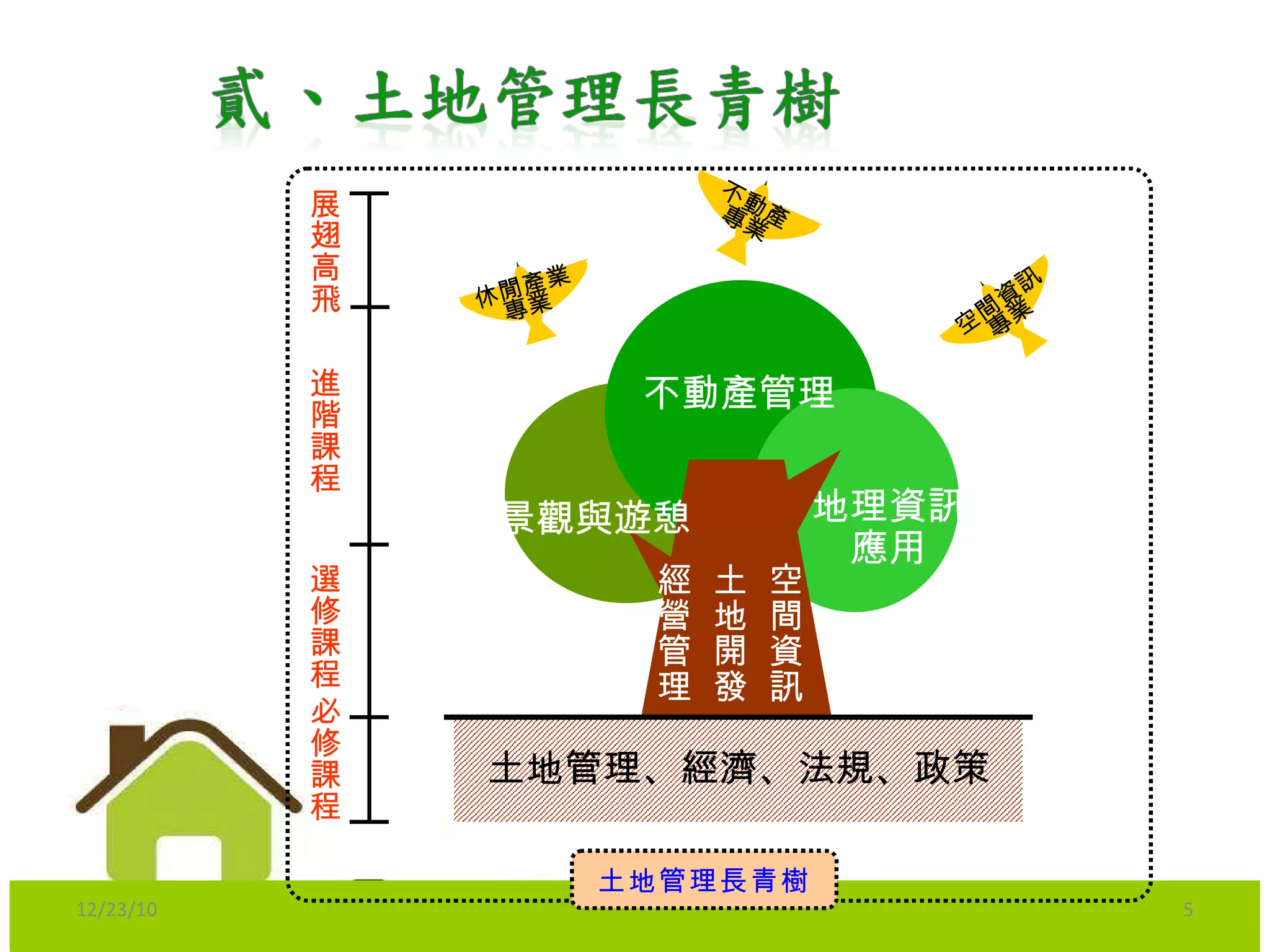 12/23/10 土地管理、經濟、法規、政策 空間資訊 土地開發 經營管理 不動產管理 地理資訊 應用 景觀與遊憩 土地管理長青樹 必修課程 選修課程 進階課程 展翅高飛 休閒產業 專業 不動產 專業 空間資訊 專業 