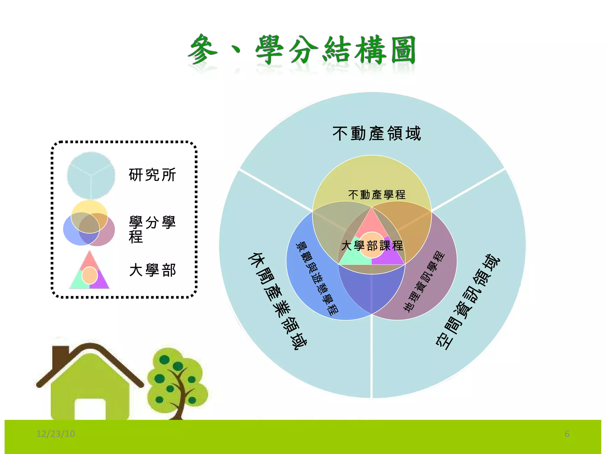 12/23/10 地理資訊學程 不動產學程 景觀與遊憩學程 大學部課程 不動產領域 空間資訊領域 休閒產業領域 大學部 學分學程 研究所 