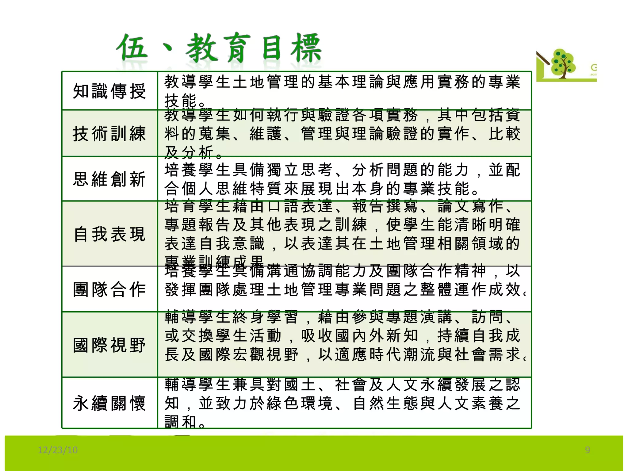 12/23/10 知識傳授 教導學生土地管理的基本理論與應用實務的專業技能。  技術訓練 教導學生如何執行與驗證各項實務，其中包括資料的蒐集、維護、管理與理論驗證的實作、比較及分析。  思維創新 培養學生具備獨立思考、分析問題的能力，並配合個人思維特質來展現出本身的專業技能。 自我表現 培育學生藉由口語表達、報告撰寫、論文寫作、專題報告及其他表現之訓練，使學生能清晰明確表達自我意識，以表達其在土地管理相關領域的專業訓練成果。  團隊合作 培養學生具備溝通協調能力及團隊合作精神，以發揮團隊處理土地管理專業問題之整體運作成效。  國際視野 輔導學生終身學習，藉由參與專題演講、訪問、或交換學生活動，吸收國內外新知，持續自我成長及國際宏觀視野，以適應時代潮流與社會需求。  永續關懷 輔導學生兼具對國土、社會及人文永續發展之認知，並致力於綠色環境、自然生態與人文素養之調和。 