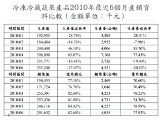 冷凍冷藏蔬果產品2010年最近6個月產銷資
料比較（金額單位：千元）
時間區間 生產值 生產值成長率 生產量(公噸) 生產量成長率
2010/01 192,955 -28.76% 3,208 -28.31%
2010/02 164,484 -14.76% 2,952 -7.98%
2010/03 240,448 46.18% 4,006 35.70%
2010/04 396,898 65.07% 7,108 77.43%
2010/05 331,771 -16.41% 5,726 -19.44%
2010/06 255,248 -23.07% 4,551 -20.52%
時間區間 銷售值 值外銷比 銷售量(公噸) 量外銷比
2010/01 150,433 77.18% 2,469 70.60%
2010/02 171,724 76.76% 3,046 70.49%
2010/03 255,391 82.60% 4,253 78.25%
2010/04 253,436 81.88% 4,731 74.36%
2010/05 246,116 84.42% 4,227 78.99%
2010/06 291,632 82.60% 5,055 77.92%
 