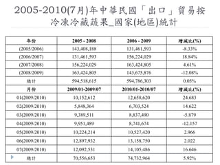 2005-2010(7月)年中華民國「出口」貿易按
冷凍冷藏蔬果_國家(地區)統計
年份 2005 - 2008 2006 - 2009 增減比(%)
(2005/2006) 143,408,188 131,461,593 -8.33%
(2006/2007) 131,461,593 156,224,029 18.84%
(2007/2008) 156,224,029 163,424,805 4.61%
(2008/2009) 163,424,805 143,675,876 -12.08%
總計 594,518,615 594,786,303 0.05%
月份 2009/01-2009/07 2010/01-2010/07 增減比(%)
01(2009/2010) 10,152,612 12,658,620 24.683
02(2009/2010) 5,848,364 6,703,524 14.622
03(2009/2010) 9,389,511 8,837,490 -5.879
04(2009/2010) 9,951,489 8,741,674 -12.157
05(2009/2010) 10,224,214 10,527,420 2.966
06(2009/2010) 12,897,932 13,158,750 2.022
07(2009/2010) 12,092,531 14,105,486 16.646
總計 70,556,653 74,732,964 5.92%
 