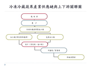 冷凍冷藏蔬果產業供應鏈與上下游關聯圖
栽 培 者
農 戶
冷凍冷藏蔬果製造工廠
加工廠(部份原料處理) 包裝加工廠
客戶（貿易商、進口商）
中盤商／零售商
終端消費者
 