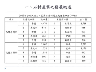 一、石材產業之發展概述
項目 主要進口國 進口量 主要出口國 出口量
大理石原料
1 中國 4,476 1 土耳其 1,718
2 義大利 678 2 西班牙 956
3 希臘 316 3 義大利 971
4 西班牙 261 4 伊朗 568
5 台灣 230 5 葡萄牙 286
花崗石原料
1 中國 2,667 1 印度 3,773
2 義大利 1,538 2 巴西 1,176
3 台灣 1,014 3 中國 942
4 西班牙 801 4 南非 506
5 比利時 456 5 葡萄牙 469
2007年全球大理石、花崗石原料前五大進出口國(千噸)
 
