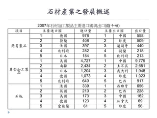 石材產業之發展概述
2007年石材加工製品主要進口國與出口國(千噸)
項目 主要進口國 進口量 主要出口國 出口量
簡易製品
1 德國 978 1 中國 558
2 荷蘭 408 2 印度 509
3 法國 397 3 葡萄牙 440
4 比利時 282 4 荷蘭 218
5 日本 184 5 比利時 213
異型加工製
品
1 美國 4,727 1 中國 9,775
2 南韓 2,434 2 土耳其 2,651
3 日本 1,204 3 義大利 1,948
4 德國 1,073 4 印度 1,023
5 比利時 640 5 巴西 917
石板
1 法國 339 1 西班牙 656
2 英國 210 2 巴西 228
3 美國 173 3 中國 162
4 德國 123 4 加拿大 69
5 愛爾蘭 61 5 印度 56
 