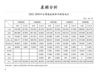 產銷分析
單位：輛、%
2005(94) 2006(95) 2007(96) 2008(97) 2009(98)
台數 佔有率 台數 佔有率 台數 佔有率 台數 佔有率 台數 佔有率
三陽 415,796 28.72% 375,232 26.37% 463,575 30.48% 424,435 27.56% 299,061 29.31%
光陽 484,366 33.46% 481,192 33.82% 519,195 34.14% 542,512 35.23% 370,483 36.32%
台鈴 70,220 4.85% 84,146 5.91% 82,496 5.42% 81,045 5.26% 39,892 3.91%
台灣山葉 398,171 27.50% 398,704 28.02% 390,201 25.65% 434,365 28.21% 274,395 26.90%
摩特動力 50,503 3.49% 40,569 2.85% 32,839 2.16% 40,368 2.62% 24,445 2.40%
合騏 28,654 1.98% 14,834 1.04% 12,348 0.81% 1,350 0.09% 0 0.00%
哈特佛 0.00% 7,458 0.49% 8,769 0.57% 10,610 1.04%
聯統 0.00% 11,904 0.78% 6,552 0.43% 1,304 0.13%
力道 0.00% 987 0.06% 372 0.02% 0 0.00%
合計 1,447,710 100.00% 1,422,791 98.02% 1,521,003 100.00% 1,539,768 100.00% 1,020,190 100.00%
資料來源：整理自台灣區車輛工業同業公會網站的統計資料
2005~2009年台灣國產機車年銷售統計
 