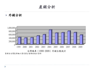 產銷分析
 外銷分析
0
200,000
400,000
600,000
800,000
1,000,000
1999 2000 2001 2002 2003 2004 2005 2006 2007 2008 2009
圖５：台灣機車(1999~2009)外銷台數統計
資料來源：整理自台灣區車輛工業同業公會網站的統計資料
台灣機車（1999-2009）外銷台數統計
整理自台灣區車輛工業同業公會網站統計資料
 