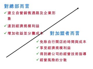 對總部而言 建立自營銷售通路及企業形象 達到經濟規模利益 增加收益並分攤成本 對加盟者而言 免除自行開店的時間與成本 享受經濟規模利益 得到總公司的經營技術指導 經營風險的分散 