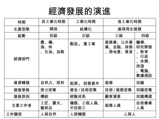 經濟發展的演進 人與人 人與機器 人與自然 工作關係 技術專業人員 服務人員 機器、工程人員、半技能工 工匠、農夫、藝術品 主要工作者 知識傳遞 顧客滿意 經驗成長 傳統 發展原則 知識密集 技術 / 服務密集 資金 / 技術密集 勞力密集 發展策略 知識  服務 能源 、 財務資本 自然力、原料 資源轉換 醫療、  研究開發  、教育 、行政  、休閒、旅遊 、電腦、數據通訊 服務業、公共事業、金融、保險、房地產、貿易 製造 、 重工業 農、礦、 漁、林 、石油、油氣 經濟部門 四級 三級 次級 初級 級數 處理再生服務 結構化 開採 生產型態 後工業化時期 工業化時期 前工業化時期 時期 