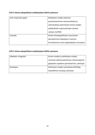 53
LIITE 4: Kiinan ulkopoliittiset roolikäsitykset COP15–puheessa
Anti–imperialist agent Kehittyvien maiden yhteinen
puolustautuminen voimavaroiltaan ja
valmiuksiltaan ylivertaisten Annex-maiden
epäedullisten sopimusehtojen sanelua
vastaan, konflikti
Example Omien ilmastopoliittisten saavutusten
painottaminen kilpailijana, huomion
kiinnittäminen omiin epäitsekkäisiin uhrauksiin
LIITE 5: Kiinan ulkopoliittiset roolikäsitykset COP21–puheessa
Mediator–integrator Annex–maiden ja kehittyvien maiden
intressien yhteensaattaminen, ilmastoregiimin
globaalien aspektien painottaminen, yhteistyö
Developer Kehittyvien maiden valmiuksien kehittäjä,
taloudellinen avustaja, yhteistyö
 