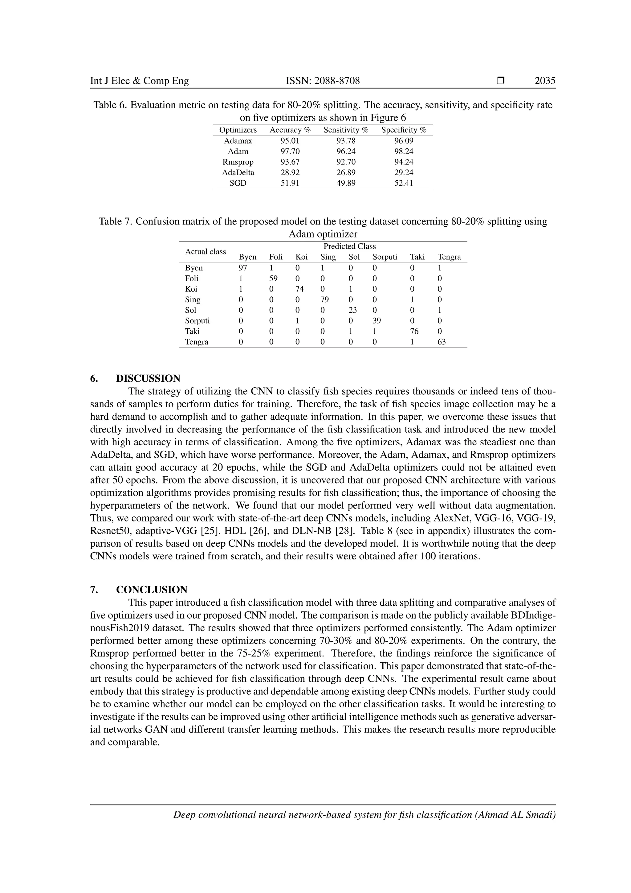 Int J Elec  Comp Eng ISSN: 2088-8708 ❒ 2035
Table 6. Evaluation metric on testing data for 80-20% splitting. The accuracy, sensitivity, and specificity rate
on five optimizers as shown in Figure 6
Optimizers Accuracy % Sensitivity % Specificity %
Adamax 95.01 93.78 96.09
Adam 97.70 96.24 98.24
Rmsprop 93.67 92.70 94.24
AdaDelta 28.92 26.89 29.24
SGD 51.91 49.89 52.41
Table 7. Confusion matrix of the proposed model on the testing dataset concerning 80-20% splitting using
Adam optimizer
Actual class
Predicted Class
Byen Foli Koi Sing Sol Sorputi Taki Tengra
Byen 97 1 0 1 0 0 0 1
Foli 1 59 0 0 0 0 0 0
Koi 1 0 74 0 1 0 0 0
Sing 0 0 0 79 0 0 1 0
Sol 0 0 0 0 23 0 0 1
Sorputi 0 0 1 0 0 39 0 0
Taki 0 0 0 0 1 1 76 0
Tengra 0 0 0 0 0 0 1 63
6. DISCUSSION
The strategy of utilizing the CNN to classify fish species requires thousands or indeed tens of thou-
sands of samples to perform duties for training. Therefore, the task of fish species image collection may be a
hard demand to accomplish and to gather adequate information. In this paper, we overcome these issues that
directly involved in decreasing the performance of the fish classification task and introduced the new model
with high accuracy in terms of classification. Among the five optimizers, Adamax was the steadiest one than
AdaDelta, and SGD, which have worse performance. Moreover, the Adam, Adamax, and Rmsprop optimizers
can attain good accuracy at 20 epochs, while the SGD and AdaDelta optimizers could not be attained even
after 50 epochs. From the above discussion, it is uncovered that our proposed CNN architecture with various
optimization algorithms provides promising results for fish classification; thus, the importance of choosing the
hyperparameters of the network. We found that our model performed very well without data augmentation.
Thus, we compared our work with state-of-the-art deep CNNs models, including AlexNet, VGG-16, VGG-19,
Resnet50, adaptive-VGG [25], HDL [26], and DLN-NB [28]. Table 8 (see in appendix) illustrates the com-
parison of results based on deep CNNs models and the developed model. It is worthwhile noting that the deep
CNNs models were trained from scratch, and their results were obtained after 100 iterations.
7. CONCLUSION
This paper introduced a fish classification model with three data splitting and comparative analyses of
five optimizers used in our proposed CNN model. The comparison is made on the publicly available BDIndige-
nousFish2019 dataset. The results showed that three optimizers performed consistently. The Adam optimizer
performed better among these optimizers concerning 70-30% and 80-20% experiments. On the contrary, the
Rmsprop performed better in the 75-25% experiment. Therefore, the findings reinforce the significance of
choosing the hyperparameters of the network used for classification. This paper demonstrated that state-of-the-
art results could be achieved for fish classification through deep CNNs. The experimental result came about
embody that this strategy is productive and dependable among existing deep CNNs models. Further study could
be to examine whether our model can be employed on the other classification tasks. It would be interesting to
investigate if the results can be improved using other artificial intelligence methods such as generative adversar-
ial networks GAN and different transfer learning methods. This makes the research results more reproducible
and comparable.
Deep convolutional neural network-based system for fish classification (Ahmad AL Smadi)
 