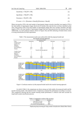 Employing deep learning for lung sounds classification | PDF