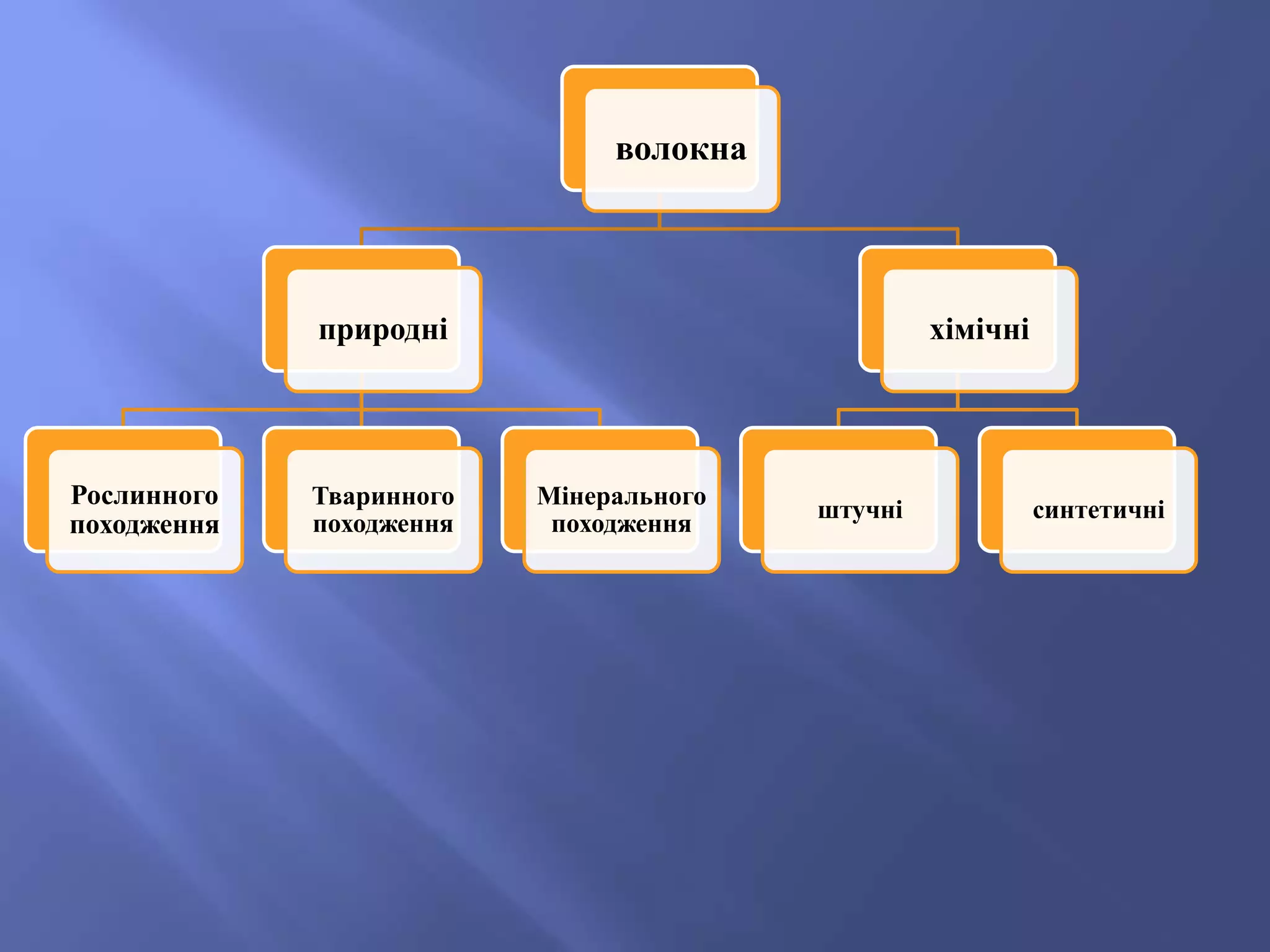 Штучні і синтетичні волокна | PPT