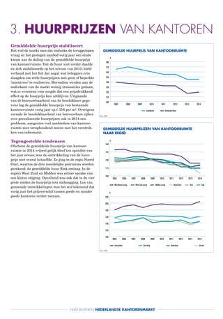 NVM BUSINESS NEDERLANDSE KANTORENMARKT
Gemiddelde huurprijs stabiliseert
Het viel de markt mee dat ondanks de teruggelopen
vraag en het gestegen aanbod vorig jaar een einde
kwam aan de daling van de gemiddelde huurprijs
van kantoorruimte. Dat de huur niet verder daalde
en zich stabiliseerde op het niveau van 2013, hield
verband met het feit dat nogal wat beleggers erin
slaagden om reële huurprijzen met geen of beperkte
‘incentives’ te realiseren. Bovendien werden aan de
onderkant van de markt weinig transacties gedaan,
wat er eveneens voor zorgde dat een prijsdrukkend
effect op de huurprijs kon uitblijven. Uitgaande
van de betrouwbaarheid van de beschikbare gege-
vens lag de gemiddelde huurprijs van bestaande
kantoor­ruimte vorig jaar op € 116 per m². Overigens
vormde de beschikbaarheid van betrouwbare cijfers
over gerealiseerde huurprijzen ook in 2014 een
probleem, aangezien veel aanbieders van kantoor-
ruimte zeer terughoudend waren met het verstrek-
ken van informatie.
Tegengestelde tendensen
Ofschoon de gemiddelde huurprijs van kantoor-
ruimte in 2014 vrijwel gelijk bleef ten opzichte van
het jaar ervoor, was de ontwikkeling van de huur-
prijs niet overal hetzelfde. Zo ging in de regio Noord
Oost, waartoe de drie noordelijke provincies worden
gerekend, de gemiddelde huur flink omlaag. In de
regio’s West Zuid en Midden was echter sprake van
een kleine stijging. Opvallend was ook dat in de vier
grote steden de huurprijs iets omhoogging. Los van
genoemde ontwikkelingen was het wel tekenend dat
vorig jaar het prijsverschil tussen goede en minder
goede kantoren verder toenam.
3. HUURPRIJZEN VAN KANTOREN
100
110
120
130
140
150
160
170
180
20142013201220112010200920082007
nieuwbouw bestaande bouw
100
120
140
160
180
200
220
2014201320122011201020092008200720062005
UtrechtRotterdamDen HaagAmsterdam
100
115
130
145
160
2014201320122011201020092008200720062005
ZuidOostNoord OostMidden overigWest Zuid overigWest Noord overig
GEMIDDELDE HUURPRIJZEN VAN KANTOORRUIMTE
NAAR REGIO
GEMIDDELDE HUURPRIJS VAN KANTOORRUIMTE
bron: NVM
bron: NVM
 