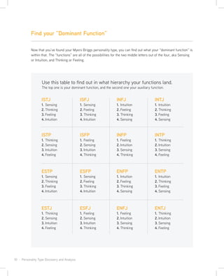 10 · Personality Type Discovery and Analysis
Find your “Dominant Function”
Now that you’ve found your Myers Briggs personality type, you can find out what your “dominant function” is
within that. The “functions” are all of the possibilities for the two middle letters out of the four, aka Sensing
or Intuition, and Thinking or Feeling.
Use this table to find out in what hierarchy your functions land.
The top one is your dominant function, and the second one your auxiliary function.
ISTJ
1. Sensing
2. Thinking
3. Feeling
4. Intuition
ISTP
1. Thinking
2. Sensing
3. Intuition
4. Feeling
ESTP
1. Sensing
2. Thinking
3. Feeling
4. Intuition
ESTJ
1. Thinking
2. Sensing
3. Intuition
4. Feeling
ESFJ
1. Feeling
2. Sensing
3. Intuition
4. Thinking
ENFJ
1. Feeling
2. Intuition
3. Sensing
4. Thinking
ENTJ
1. Thinking
2. Intuition
3. Sensing
4. Feeling
ESFP
1. Sensing
2. Feeling
3. Thinking
4. Intuition
ENFP
1. Intuition
2. Feeling
3. Thinking
4. Sensing
ENTP
1. Intuition
2. Thinking
3. Feeling
4. Sensing
ISFP
1. Feeling
2. Sensing
3. Intuition
4. Thinking
INFP
1. Feeling
2. Intuition
3. Sensing
4. Thinking
INTP
1. Thinking
2. Intuition
3. Sensing
4. Feeling
ISFJ
1. Sensing
2. Feeling
3. Thinking
4. Intuition
INFJ
1. Intuition
2. Feeling
3. Thinking
4. Sensing
INTJ
1. Intuition
2. Thinking
3. Feeling
4. Sensing
 