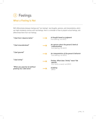 39
NVC differentiates between feelings and “non-feelings”, aka thoughts, opinions, and interpretations, which
we might mistakenly confuse with real feelings. Here is a reminder of how to pinpoint actual feelings, and
differentiate them from non-feelings.
What a Feeling Is Not
Feelings2
“I feel that I deserve better”
“I feel misunderstood”
“I feel ignored”
“I feel shitty”
“When you pass by me without
greeting me, I feel alone”
A thought based on judgment
(non-feeling, not NVC)
An opinion about the person’s level of
understanding
(non-feeling, not NVC)
An interpretation of the person’s behavior
(non-feeling, not NVC)
Unclear. What does “shitty” mean? Be
speciﬁc
(not really a word, not NVC)
A feeling
(NVC)
 