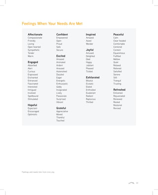 41
Feelings When Your Needs Are Met
Feelings and needs lists from cnvc.org
Affectionate
Compassionate
Friendly
Loving
Open hearted
Sympathetic
Tender
Warm
Engaged
Absorbed
Alert
Curious
Engrossed
Enchanted
Entranced
Fascinated
Interested
Intrigued
Involved
Spellbound
Stimulated
Hopeful
Expectant
Encouraged
Optimistic
Confident
Empowered
Open
Proud
Safe
Secure
Excited
Amazed
Animated
Ardent
Aroused
Astonished
Dazzled
Eager
Energetic
Enthusiastic
Giddy
Invigorated
Lively
Passionate
Surprised
Vibrant
Grateful
Appreciative
Moved
Thankful
Touched
Inspired
Amazed
Awed
Wonder
Joyful
Amused
Delighted
Glad
Happy
Jubilant
Pleased
Tickled
Exhilarated
Blissful
Ecstatic
Elated
Enthralled
Exuberant
Radiant
Rapturous
Thrilled
Peaceful
Calm
Clear headed
Comfortable
Centered
Content
Equanimous
Fulfilled
Mellow
Quiet
Relaxed
Relieved
Satisfied
Serene
Still
Tranquil
Trusting
Refreshed
Enlivened
Rejuvenated
Renewed
Rested
Restored
Revived
 
