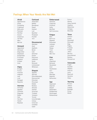 42 · Communication and Conflict Resolution
Feelings When Your Needs Are Not Met
Forlorn
Gloomy
Heavy hearted
Hopeless
Melancholy
Unhappy
Wretched
Tense
Anxious
Cranky
Distressed
Distraught
Edgy
Fidgety
Frazzled
Irritable
Jittery
Nervous
Overwhelmed
Restless
Stressed out
Vulnerable
Fragile
Guarded
Helpless
Insecure
Leery
Reserved
Sensitive
Shaky
Yearning
Envious
Jealous
Longing
Nostalgic
Pining
Wistful
Afraid
Apprehensive
Dread
Foreboding
Frightened
Mistrustful
Panicked
Petrified
Scared
Suspicious
Terrified
Wary
Worried
Annoyed
Aggravated
Dismayed
Disgruntled
Displeased
Exasperated
Frustrated
Impatient
Irritated
Irked
Angry
Enraged
Furious
Incensed
Indignant
Irate
Livid
Outraged
Resentful
Aversion
Animosity
Appalled
Contempt
Disgusted
Dislike
Hate
Horrified
Hostile
Repulsed
Confused
Ambivalent
Baffled
Bewildered
Dazed
Hesitant
Lost
Mystified
Perplexed
Puzzled
Torn
Disconnected
Alienated
Aloof
Apathetic
Bored
Cold
Detached
Distant
Distracted
Indifferent
Numb
Removed
Uninterested
Withdrawn
Disquiet
Agitated
Alarmed
Discombobulated
Disconcerted
Disturbed
Perturbed
Rattled
Restless
Shocked
Startled
Surprised
Troubled
Turbulent
Turmoil
Uncomfortable
Uneasy
Unnerved
Unsettled
Upset
Embarrassed
Ashamed
Chagrined
Flustered
Guilty
Mortified
Self-Conscious
Fatigue
Beat
Burnt out
Depleted
Exhausted
Lethargic
Listless
Sleepy
Tired
Weary
Worn Out
Pain
Agony
Anguished
Bereaved
Devastated
Grief
Heartbroken
Hurt
Lonely
Miserable
Regretful
Remorseful
Sad
Depressed
Dejected
Despair
Despondent
Disappointed
Discouraged
Disheartened
 