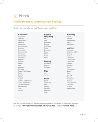 43
One way to communicate your feelings and needs together is to make the causation clear, by saying
for example: “When [X EVENT OCCURS]....I feel [FEELING]… because I [STATE NEED]....”
Finding the Needs Underneath Your Feelings
Needs3
Autonomy
Choice
Freedom
Independence
Space
Spontaneity
Meaning
Awareness
Celebration of Life
Challenge
Clarity
Competence
Consciousness
Contribution
Creativity
Discovery
Efficacy
Effectiveness
Growth
Hope
Learning
Mourning
Participation
Purpose
Self-Expression
Stimulation
To Matter
Understanding
What are you missing that you need? Below are some possibilities.
Connection
Acceptance
Affection
Appreciation
Belonging
Cooperation
Communication
Closeness
Community
Companionship
Compassion
Consideration
Consistency
Empathy
Inclusion
Intimacy
Love
Mutuality
Nurturing
Respect/Self-Respect
Safety
Security
Stability
Support
To Know and Be Known
To See and Be Seen
To Understand and
Be Understood
Trust
Warmth
Physical
Well-Being
Air
Food
Movement/
Exercise
Rest/Sleep
Sexual
Expression
Safety
Shelter
Touch
Water
Honesty
Authenticity
Integrity
Presence
Play
Joy
Humor
Peace
Beauty
Communion
Ease
Equality
Harmony
Inspiration
Order
 